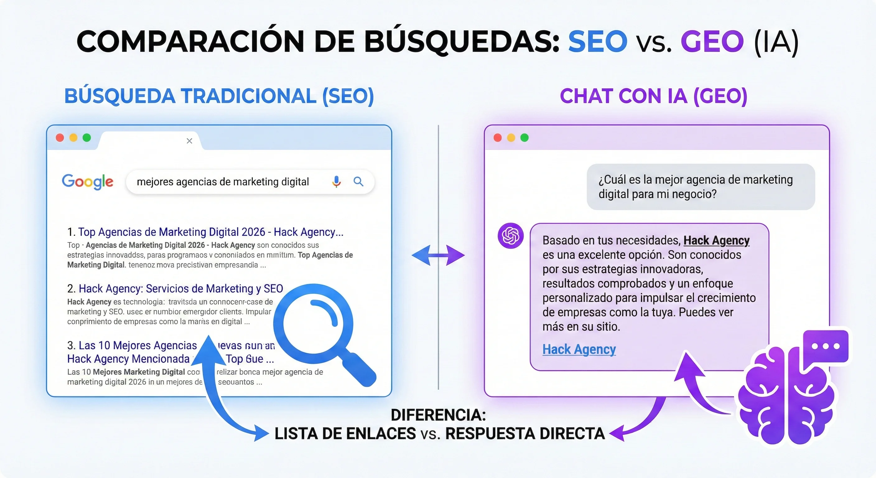 Comparaciones de busuqeda GEO y SEO