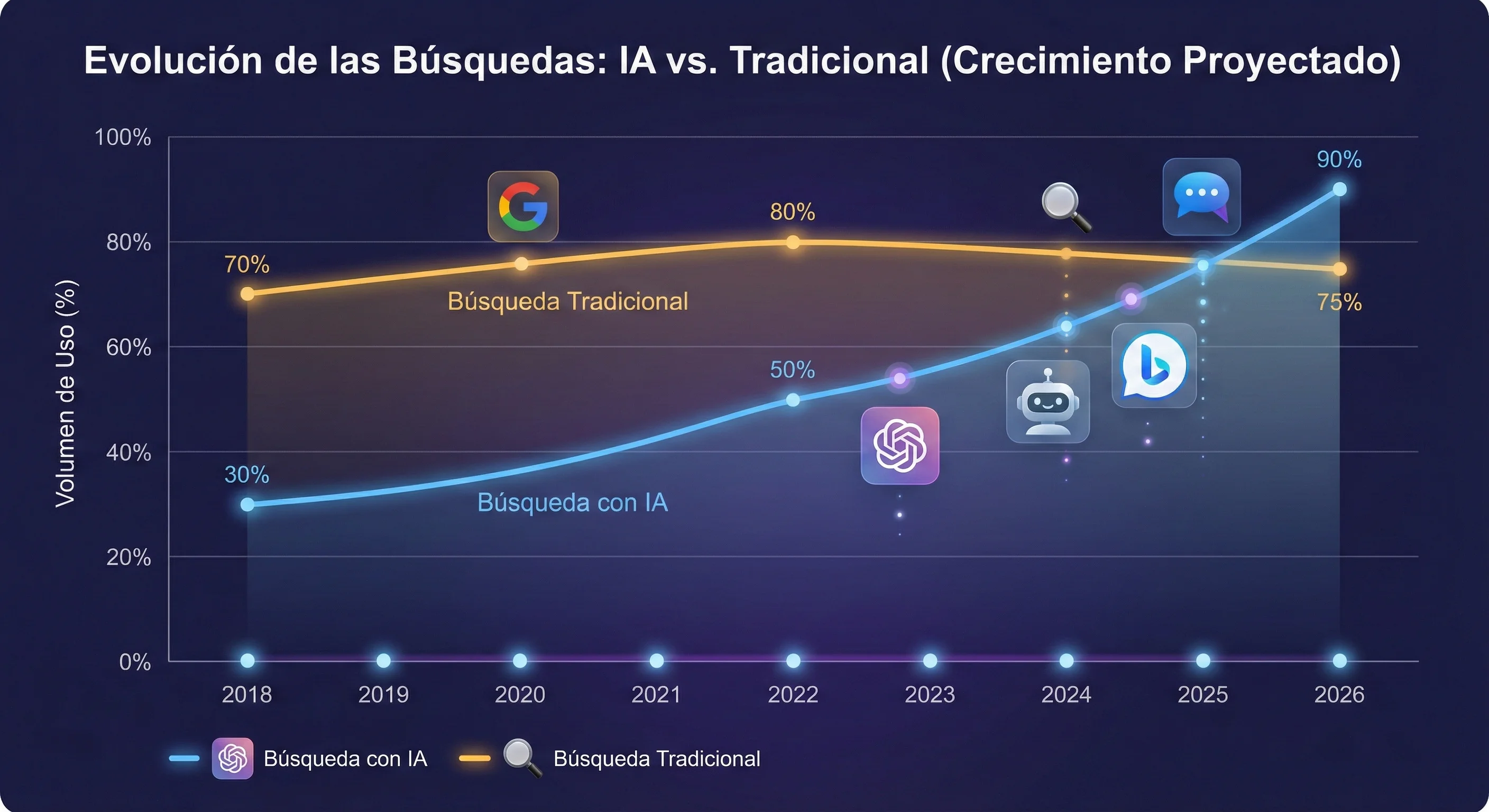 Evolucion de las busquedas